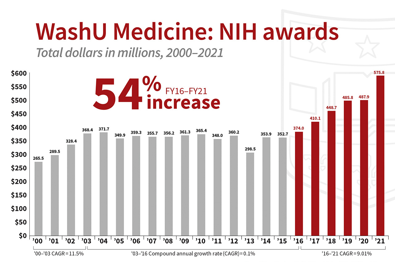 A bar graph displaying NIH awards to WashU Medicine from fiscal years 2000 to 2021, highlighting a 54% increase from 2016 to 2021.