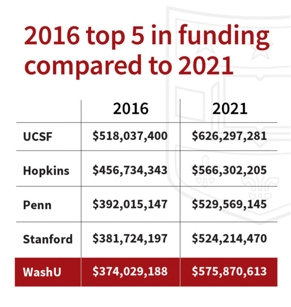 A chart shows WashU Medicine ranking in the top five NIH-funded medical schools in 2016 and 2021. Since 2016, NIH funding to WashU Medicine has grown by more than $200 million.